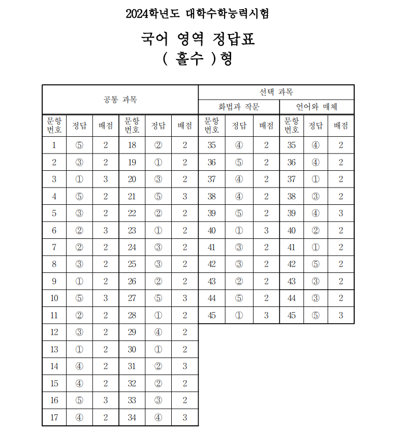 수능 국어 홀수형 정답