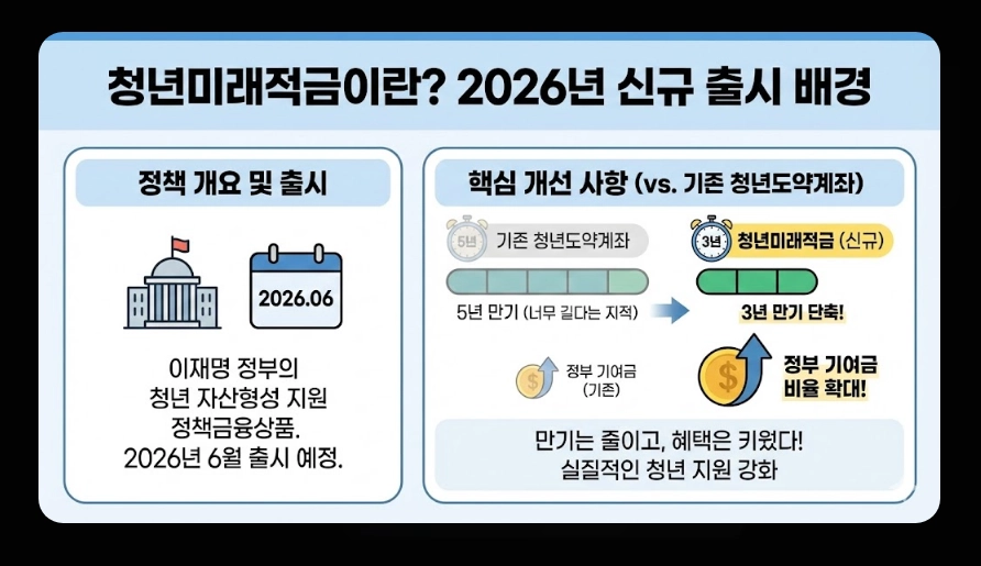청년미래적금(출시 일정, 수령액 계산, 가입 조건)(+ 2026년 신규 출시 배경)