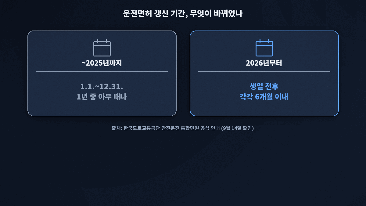 운전면허 갱신 기간 2026년 변경 전후 비교