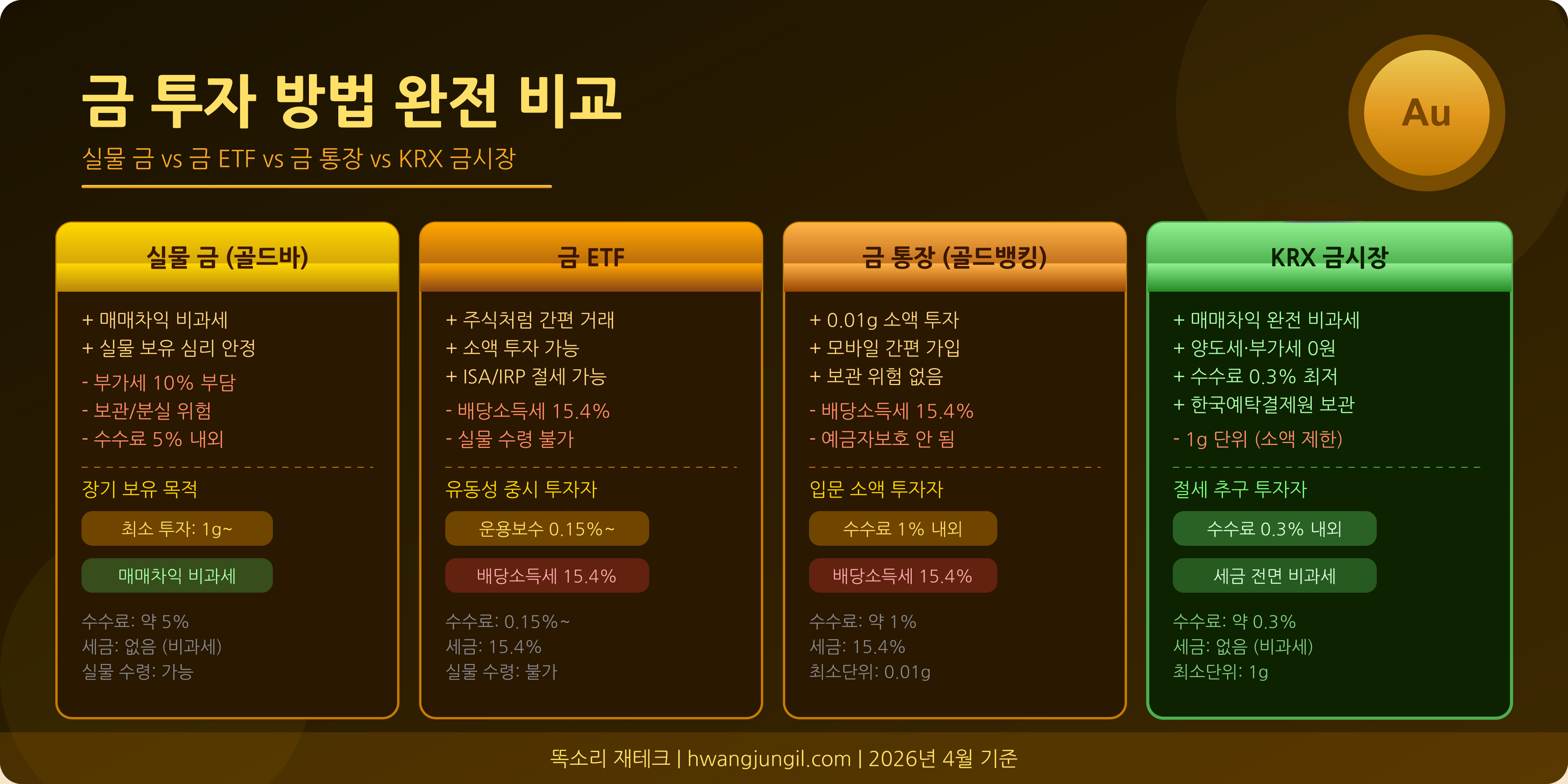 금 투자 4가지 수단 핵심 비교