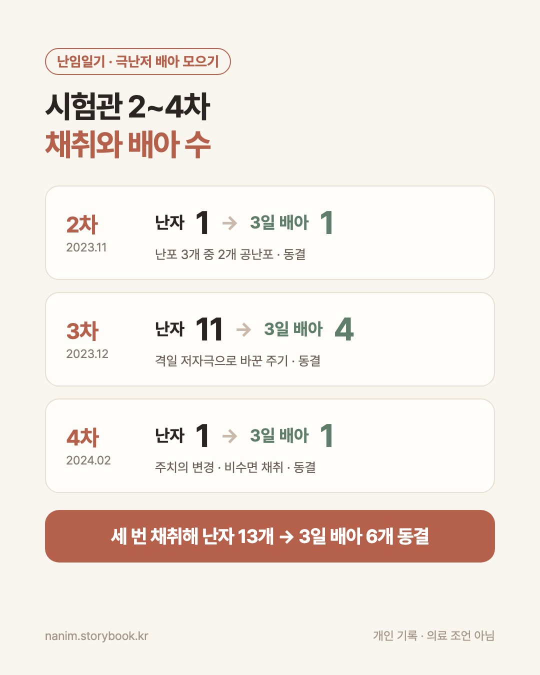 시험관 2차·3차·4차의 난자 채취 수와 3일 배아 동결 수를 정리한 카드