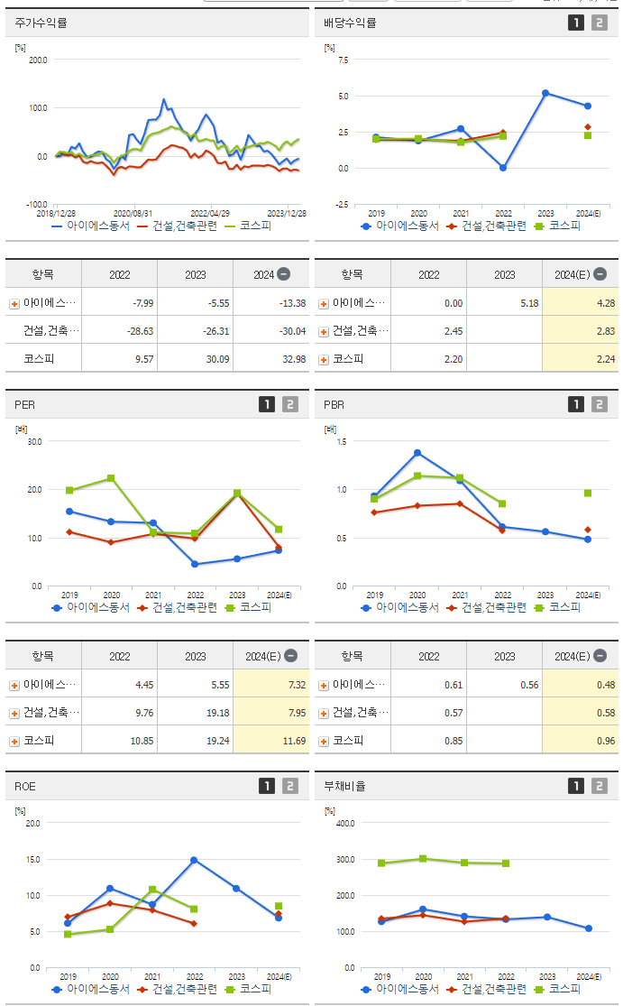 아이에스동서_섹터분석