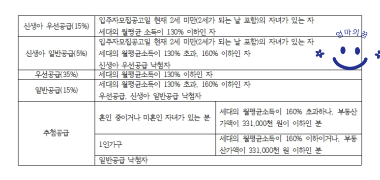 생애최초 특별공급
