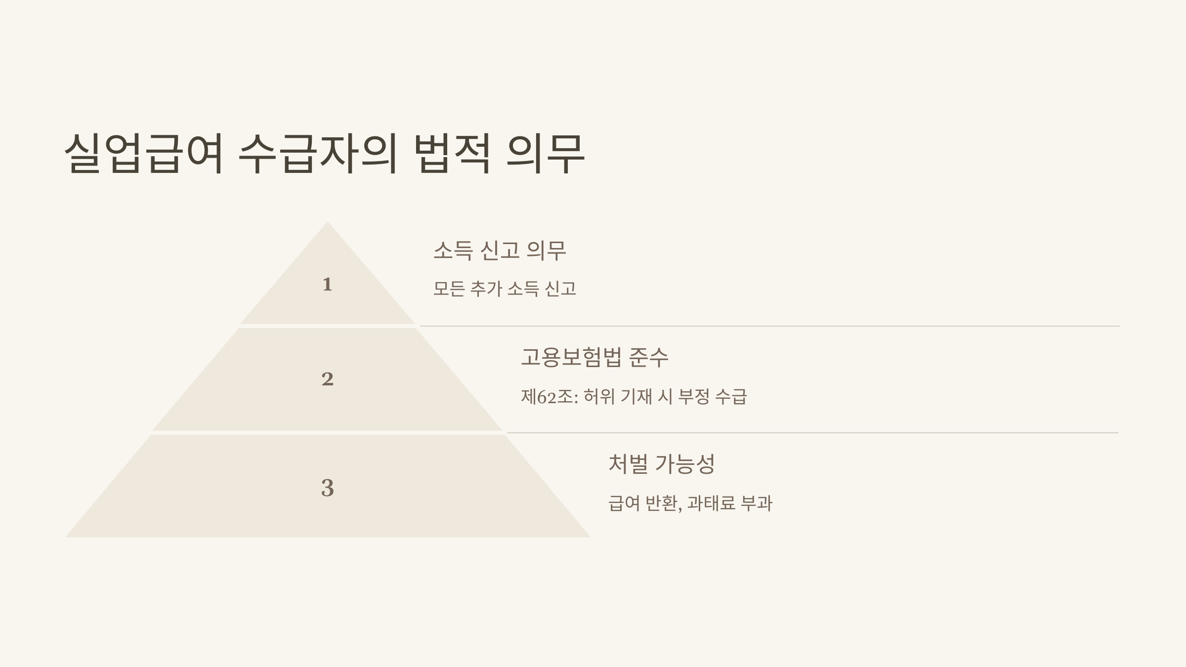 실업급여 수급자의 법적 의무
