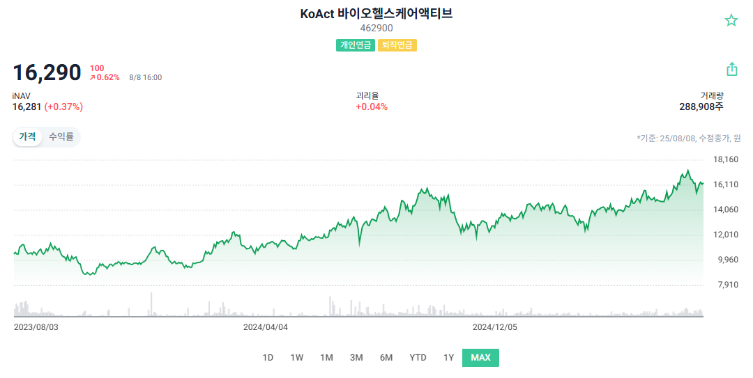 KoAct 바이오헬스케어액티브 주가 차트