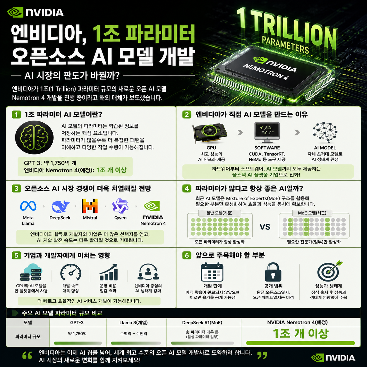 엔비디아, 1조 파라미터 오픈소스 AI 모델 개발?