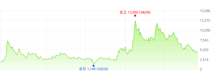 우리기술투자-주가변화