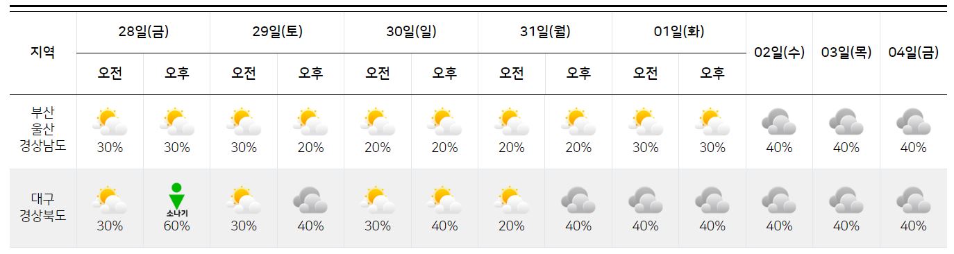 2023년 7월 28일 ~ 8월 4일-부산 울산 경상남북도-기상 전망-그래프-기상청