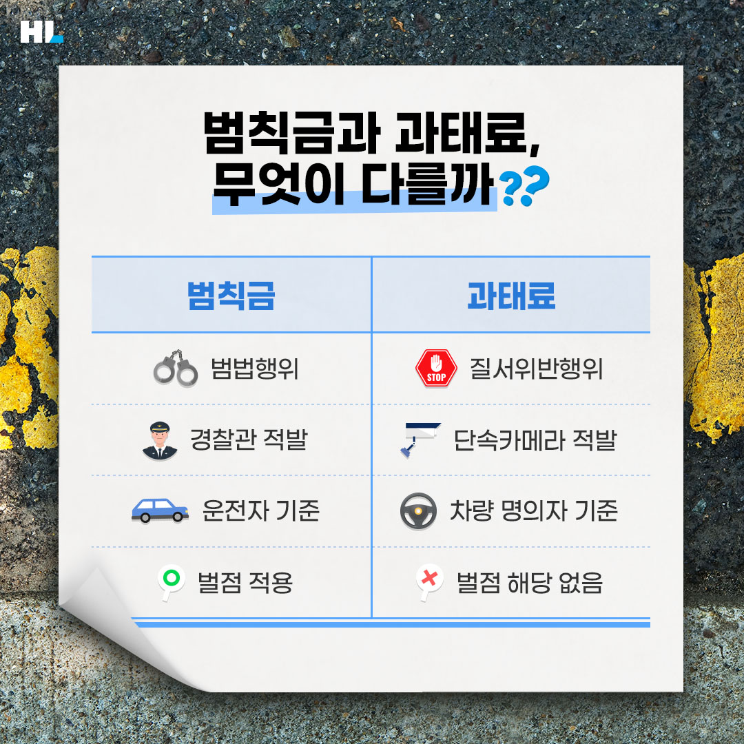 범칙금과 과태료 무엇이 다를까? 
범칙금: 범법행위로 경찰관 적발 시 부과. 부과 대상은 운전자를 기준으로 하며 벌점이 적용된다.
과태료: 질서위반행위로 단속카메라 적발 시 부과. 부과 대상은 차량 명의자 기준으로 벌점 해당 없음.