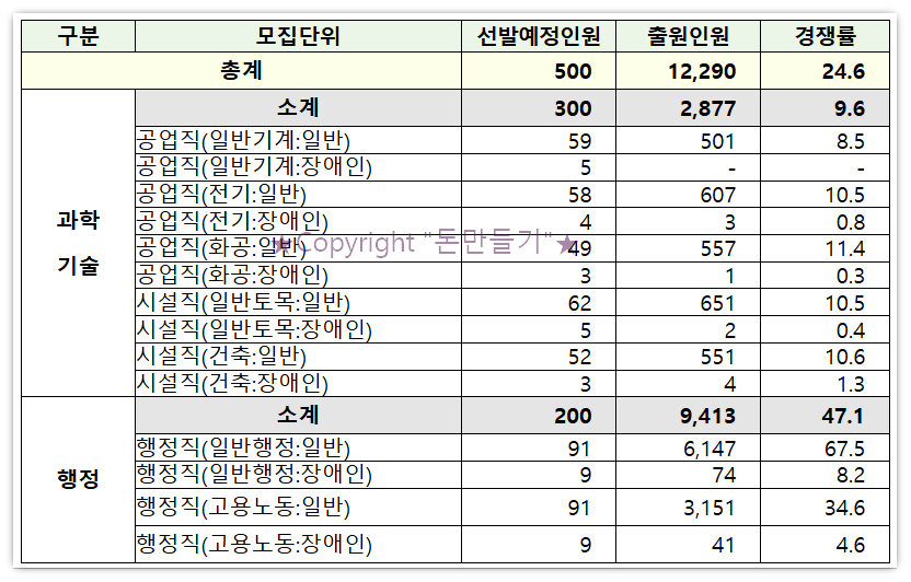 7급 근로감독관 채용 직군별 경쟁률