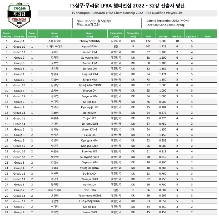 TS샴푸 푸라닭 LPBA 챔피언십 64강 경기 결과