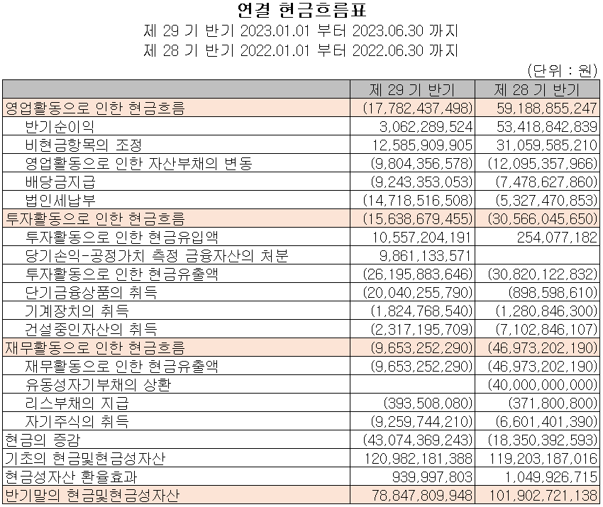 주성엔지니어링 - 현금흐름표