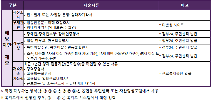청년내일저축계좌 신청 서류 목록 2