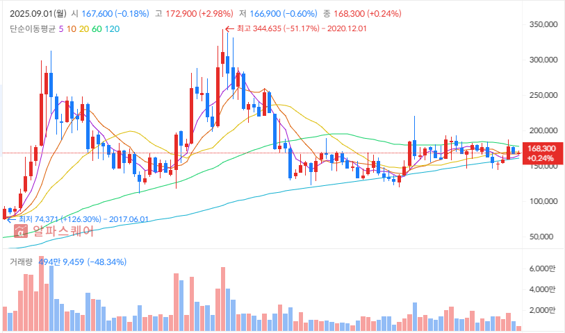 2025년 9월 주식 투자 전략 포트폴리오 :셀트리온