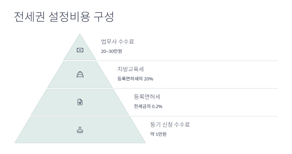 전세권 설정비용 핵심 정보 2