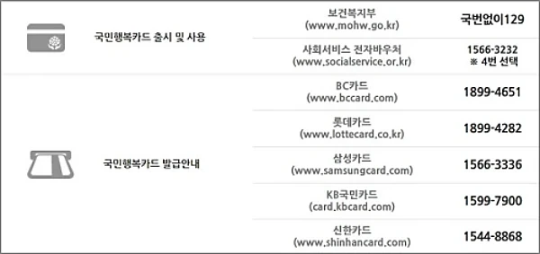 국민행복카드-발급방법