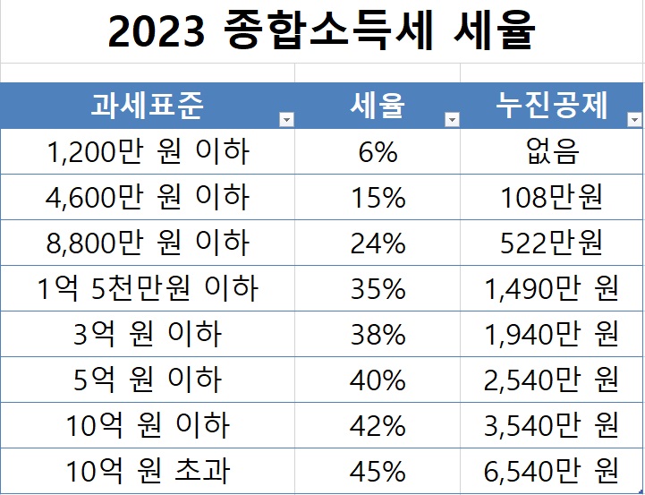 종합소득세