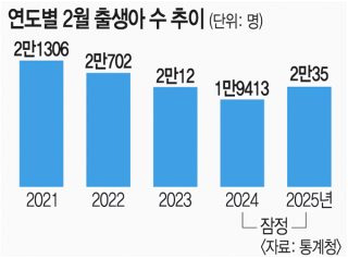 2026년 2월 출생아 증가 13..6% | 30대 출산율 | 20개월째 증가