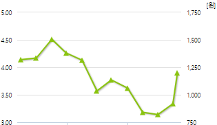 바른손이앤에이-예상주가
