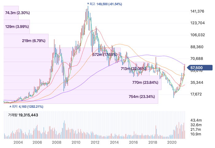 경기민감주, 경기방어주 개념과 주요 종목 3가지