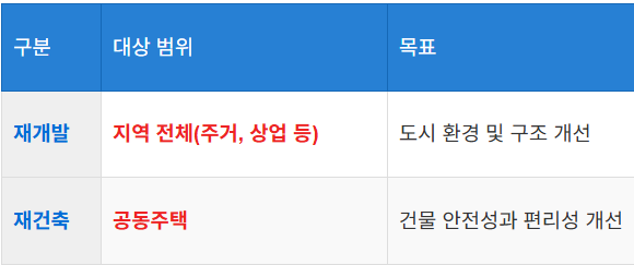 재개발과 재건축의 차이점