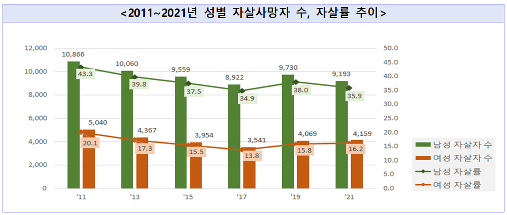 2011~2021년 성별 자살사망자 수, 자살률 추이 (출처-제5차 자살예방기본계획 2023.4)