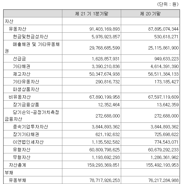 에이테크솔루션별도재무상태표