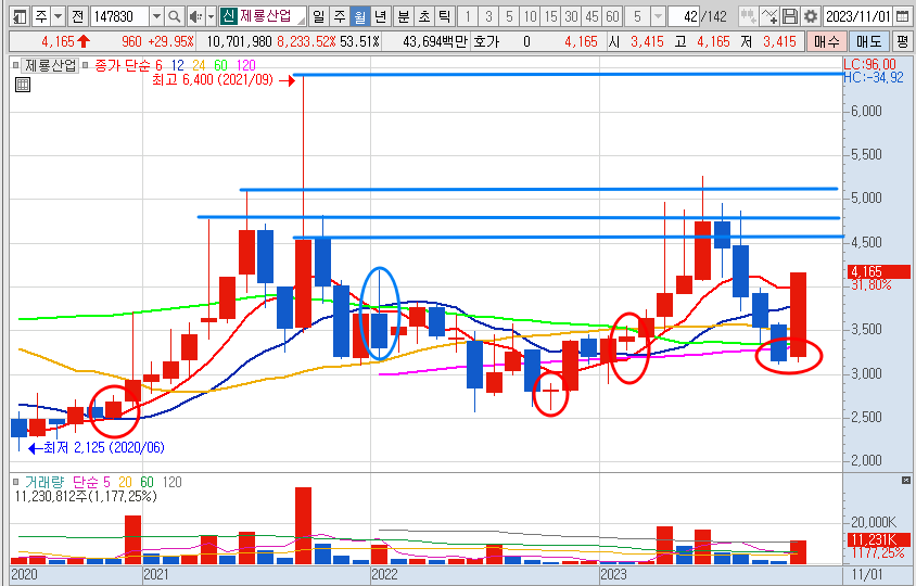 제룡산업 월봉 차트 (23.11.24)