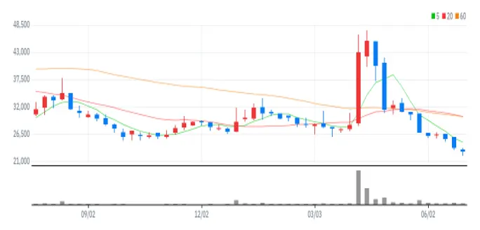 CJ 바이오사이언스 주봉