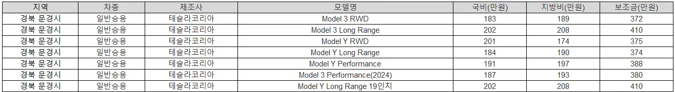 2025년 경북 문경시 전기차 보조금