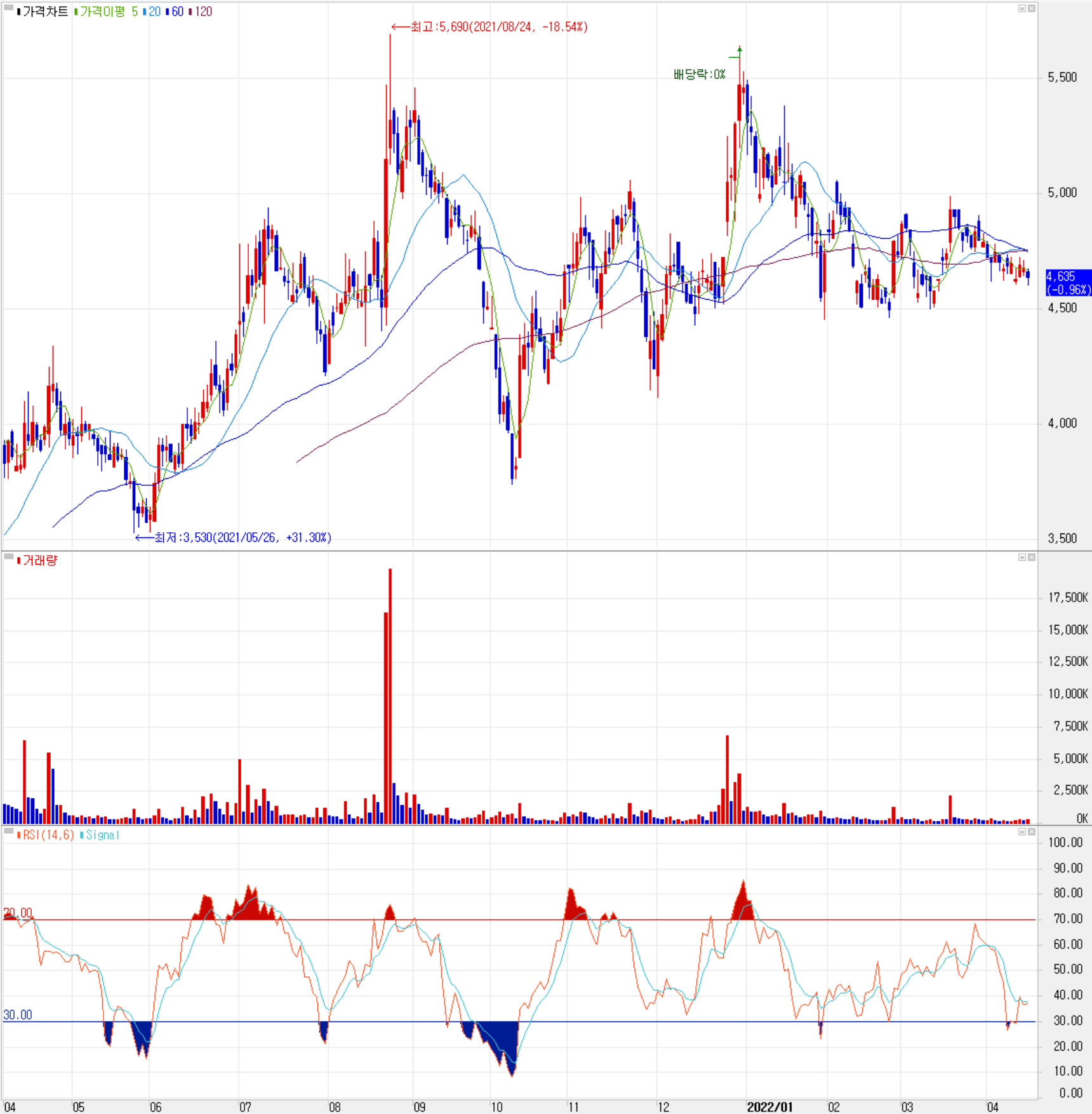 레이크머티리얼즈 - 주식 시세 (일봉: 2021.04 ~ 2022.04)