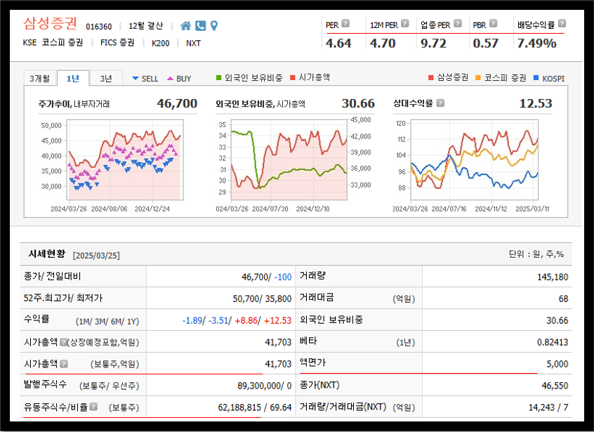 삼성증권 주가 시세
