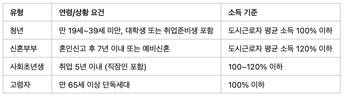 행복주택 (청년·신혼 특화형 임대)