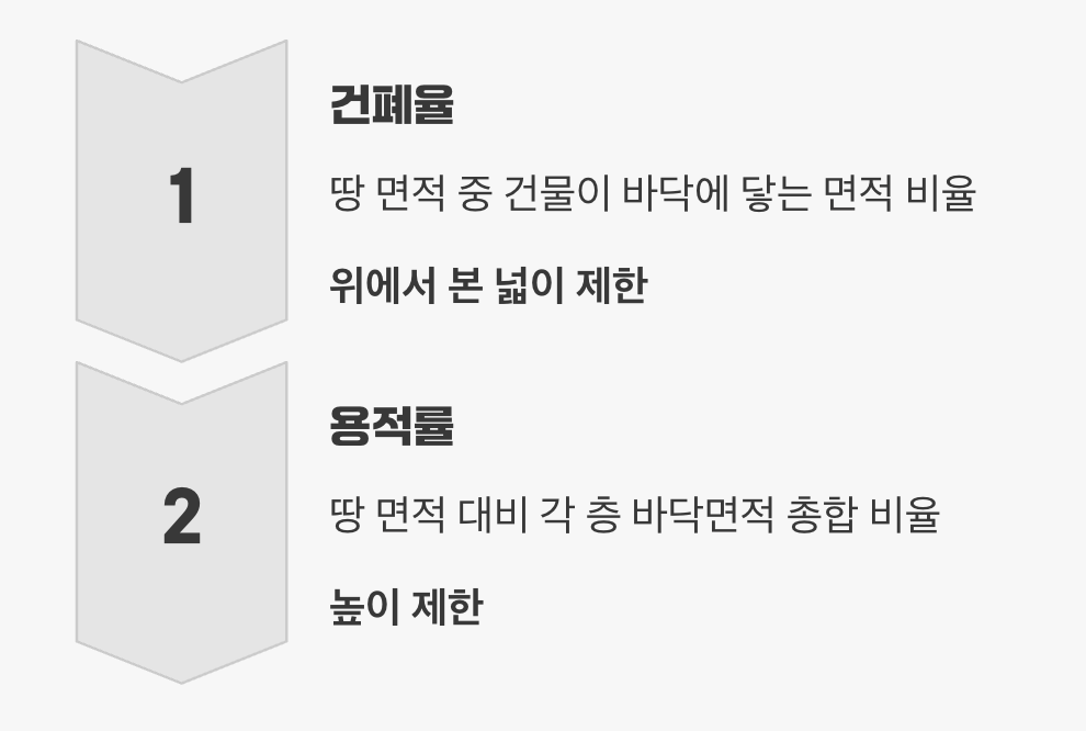 1. 내 땅이지만 다 쓸 수 없다, '건폐율'과 '용적률'