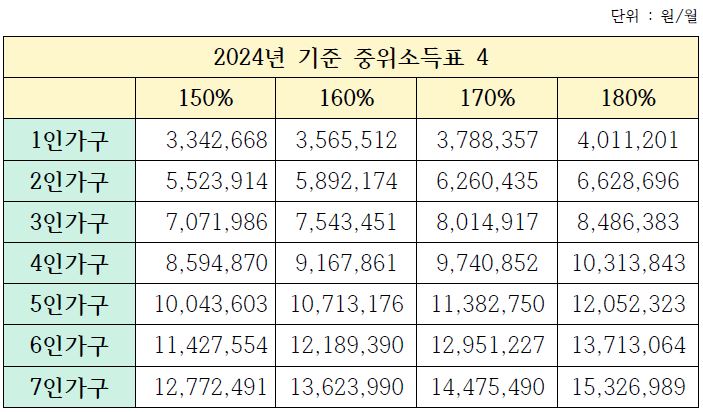 2024년 기준 중위소득표 4 이미지 입니다.