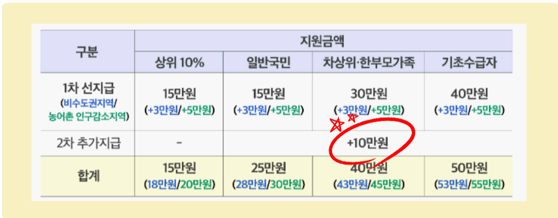 2차 민생회복지원금 지급기준