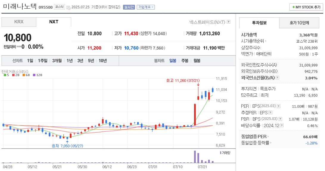 미래나노텍 주가 차트