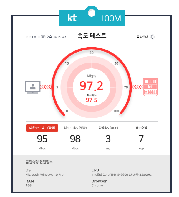 4가지분야의-속도를-측정하는-사진