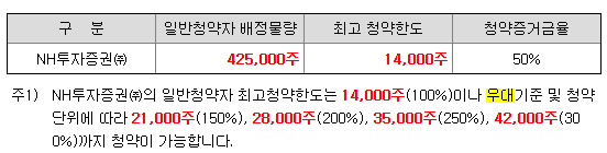 쿼드메디슨 청약 한도