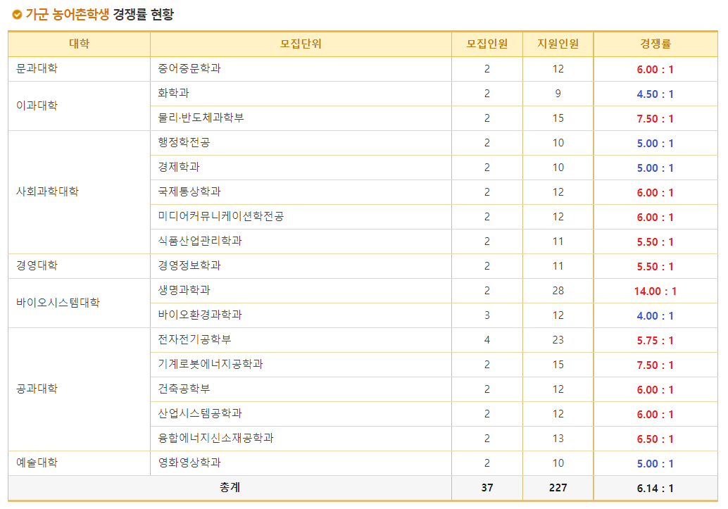 2023학년도 동국대학교 정시 가군 농어촌학생 경쟁률 현황