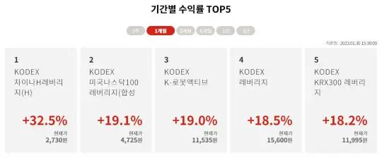 KODEX기간별수익률-1개월