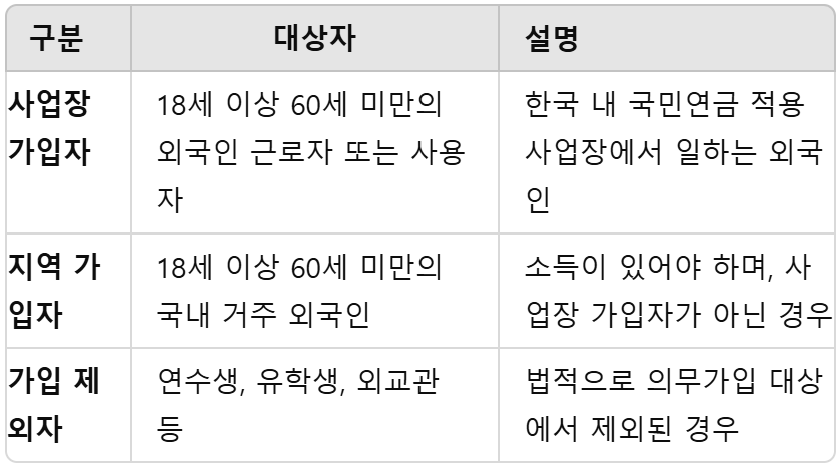 외국인 연금 가입 대상자