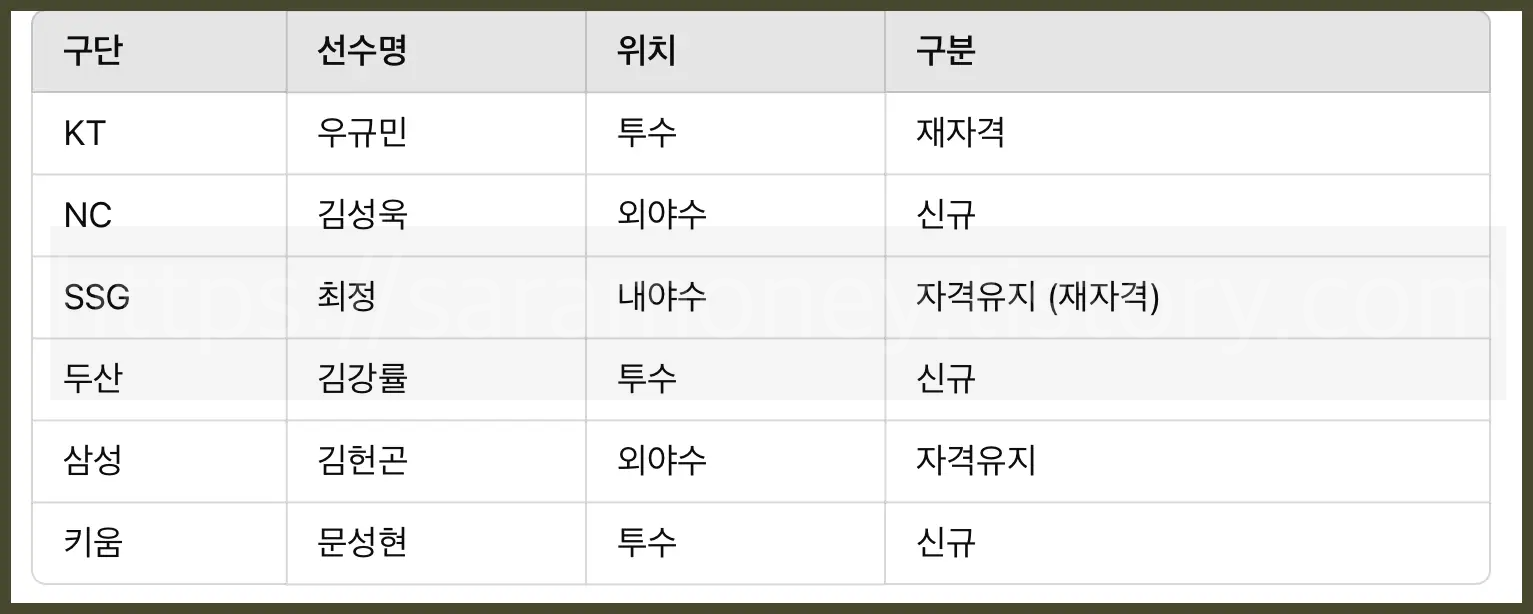 2025 KBO 프로야구 FA 승인 선수 명단 등급별 분석 향후 일정