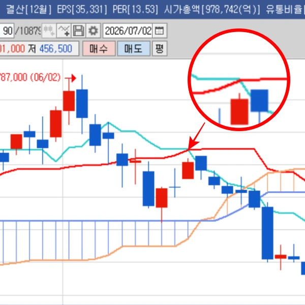 현대차-일목-전환선-기준선-데드크로스