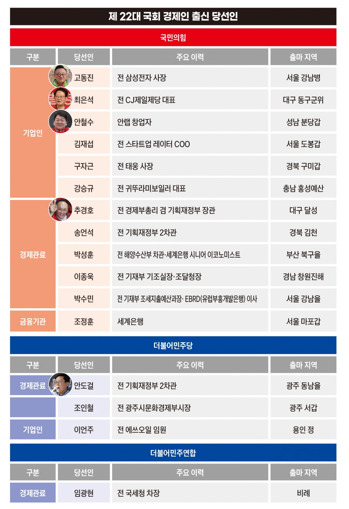 22대 국회 경제인 출신 당선인