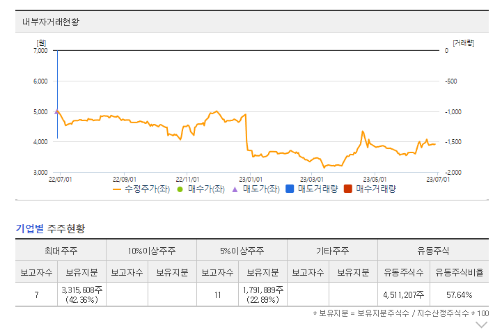 모두투어리츠 내부자거래 및 보유지분 현황