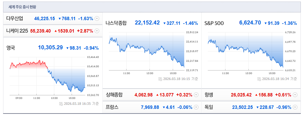 2026-03-18, 16시 35분 주요국가 증시현황 [이미지=네이버 Pay 증권 제공]