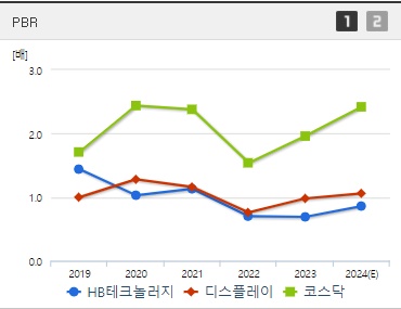 HB테크놀러지 주가 PBR
