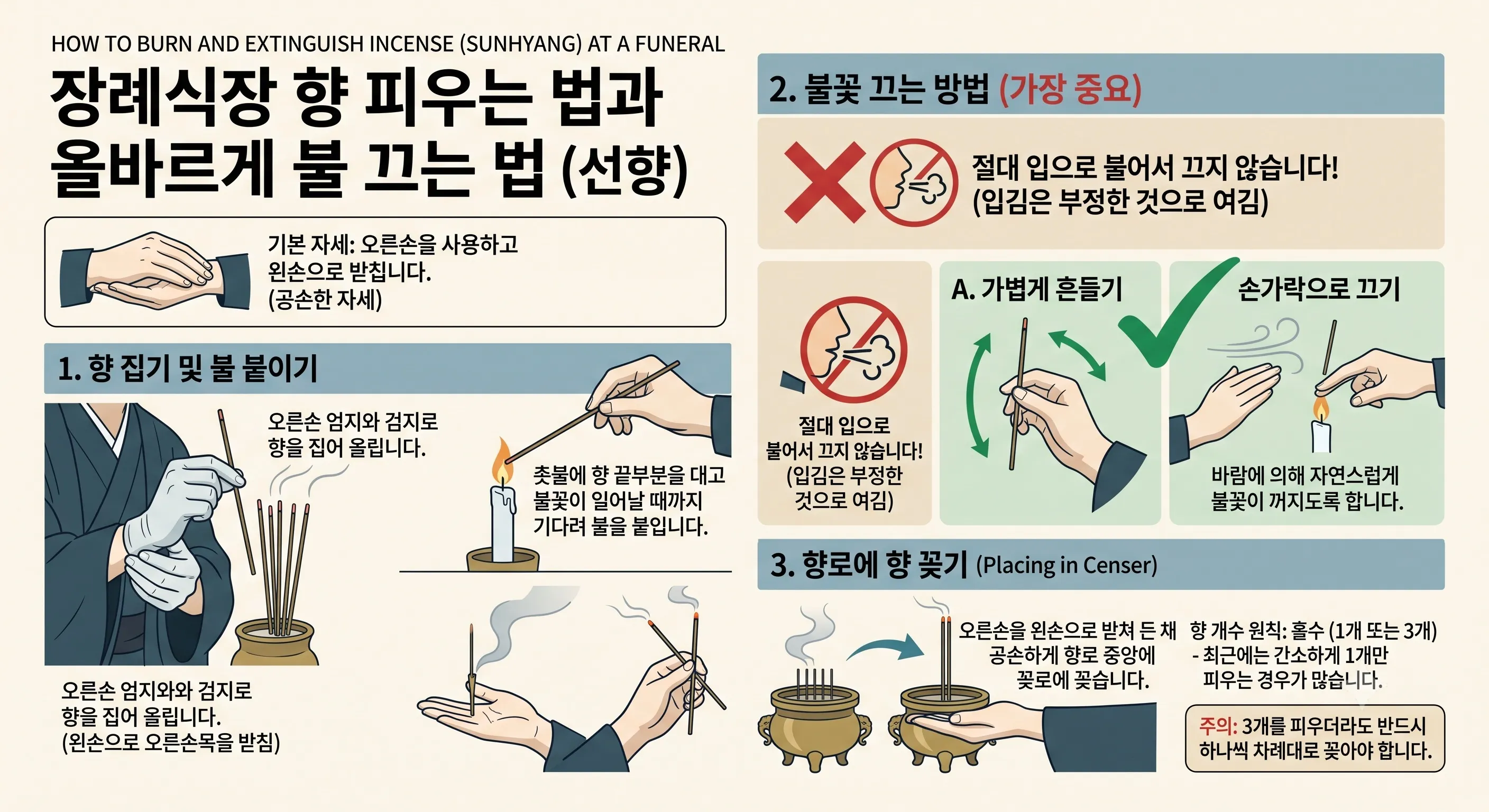 장례식장에서 선향을 피우고 끄는 상세한 단계별 예절을 정리한 종합 인포그래픽 이미지