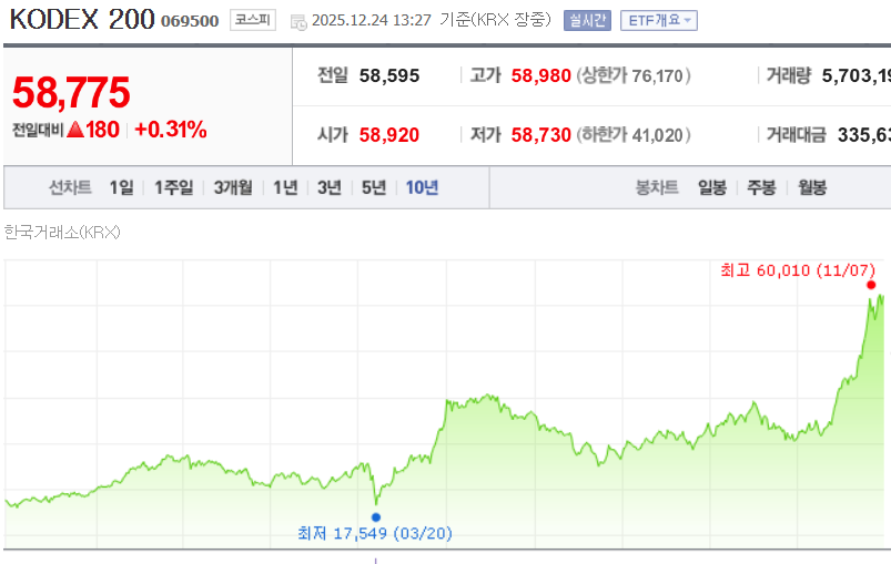ISA 계좌 ETF 추천